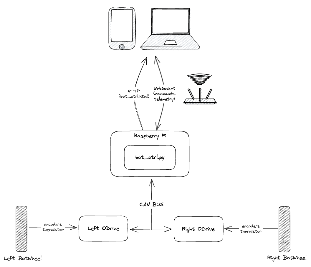 ../_images/botwheel-demo-data-diagram.png